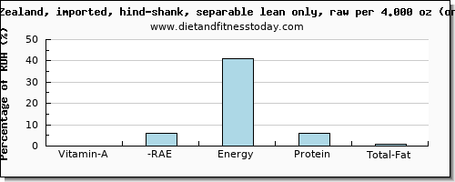 vitamin a, rae and nutritional content in vitamin a in lamb shank